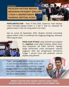 Restrukturisasi! Gubernur Gorontalo Lakukan Mutasi Besar-besaran Pejabat Eselon Ii, Ada Apa?